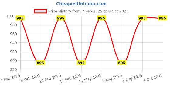 igp.com Eternally Yours Arrangement Price History Graph from 7 Feb 2025 to 8 Oct 2025