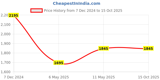 igp.com Ethereal glow Price History Graph from 7 Dec 2024 to 14 Oct 2025
