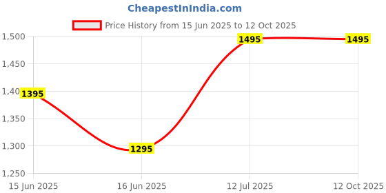 igp.com Exquisite Nibbles Gourmet Hamper Price History Graph from 15 Jun 2025 to 11 Oct 2025