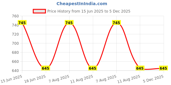 igp.com Father's Day Personalized Money Plant In A Mug Price History Graph from 15 Jun 2025 to 5 Dec 2025