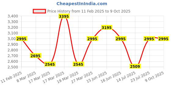 igp.com Fields of Sunshine Price History Graph from 11 Feb 2025 to 9 Oct 2025