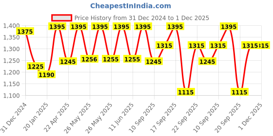 igp.com Floral Bliss Cake And Charming Orchids Bouquet Combo Price History Graph from 31 Dec 2024 to 1 Dec 2025