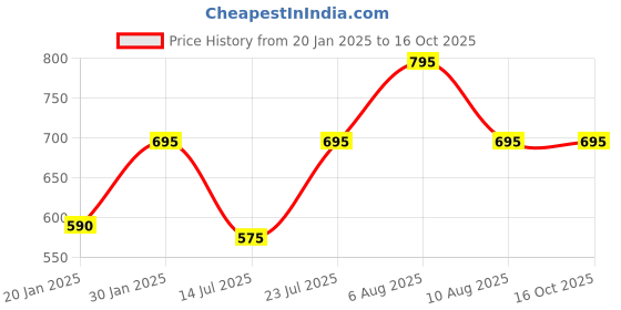 igp.com Floral Ecstasy with Personalized Mug Price History Graph from 20 Jan 2025 to 15 Oct 2025
