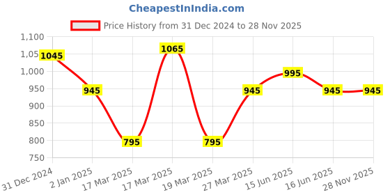 igp.com Floral Harmony Ensemble Price History Graph from 31 Dec 2024 to 28 Nov 2025