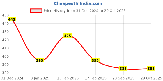 igp.com Floral Treat Pineapple Cake  (200 Gm) Price History Graph from 31 Dec 2024 to 28 Oct 2025