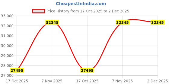 igp.com Florally Magnificent Price History Graph from 17 Oct 2025 to 1 Dec 2025
