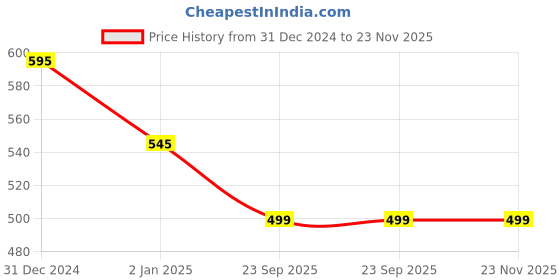 igp.com Flowers And Beads Serene Cake Price History Graph from 31 Dec 2024 to 23 Nov 2025