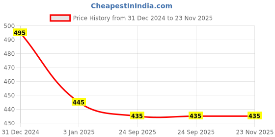 igp.com Frosted Fantasy Mini Cake Price History Graph from 31 Dec 2024 to 23 Nov 2025
