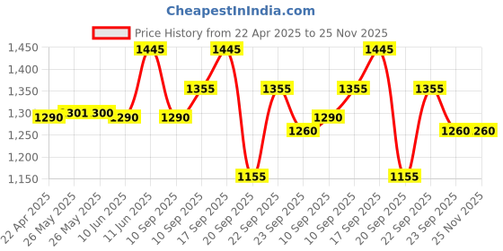 igp.com Fruit Burst Cake With Yellow Floral Mix Bouquet Price History Graph from 22 Apr 2025 to 25 Nov 2025