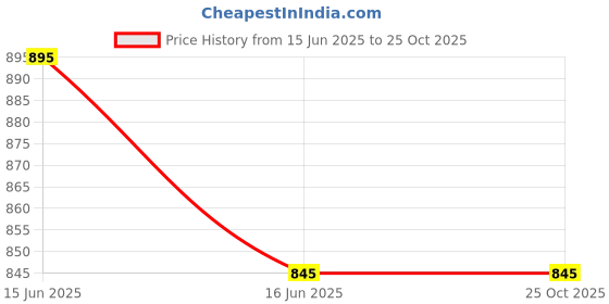 igp.com Garden Oasis Duo Price History Graph from 15 Jun 2025 to 25 Oct 2025