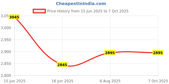 igp.com Get Well Glow Price History Graph from 15 Jun 2025 to 6 Oct 2025