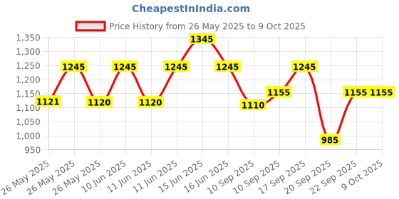 igp.com Golden Bloom And Midnight Truffle Cake Combo Price History Graph from 26 May 2025 to 9 Oct 2025