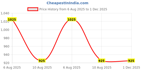 igp.com Golden Bloom Personalized Birthday Hamper Price History Graph from 6 Aug 2025 to 30 Nov 2025