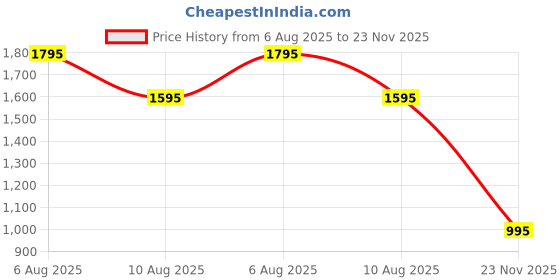 igp.com Golden Luxe Personalized Wine Glass Set For Couples Price History Graph from 6 Aug 2025 to 23 Nov 2025