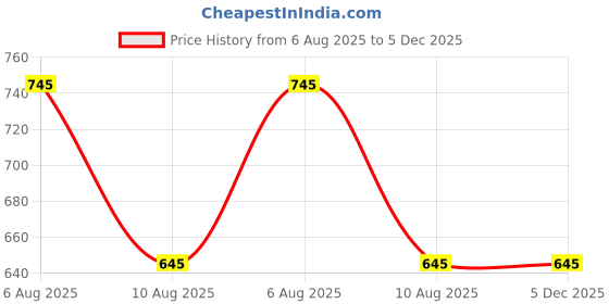 igp.com Gym Couple Personalized Caricature Price History Graph from 6 Aug 2025 to 5 Dec 2025