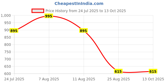 igp.com Gym Lover Personalized Coke Can Price History Graph from 24 Jul 2025 to 13 Oct 2025