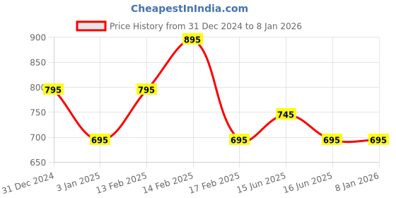 igp.com Hand-tied Love Surprise Price History Graph from 31 Dec 2024 to 5 Jan 2026