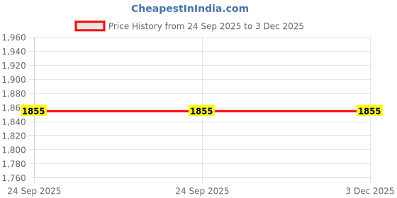 igp.com Happy & Calm Floral Unicorn Cake (1.5 Kg) Price History Graph from 24 Sep 2025 to 3 Dec 2025