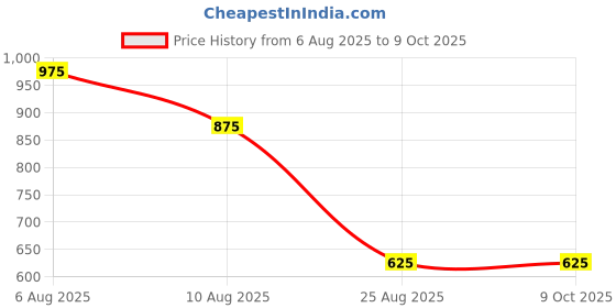 igp.com Happy Birthday Personalized Canvas Frame Price History Graph from 6 Aug 2025 to 8 Oct 2025