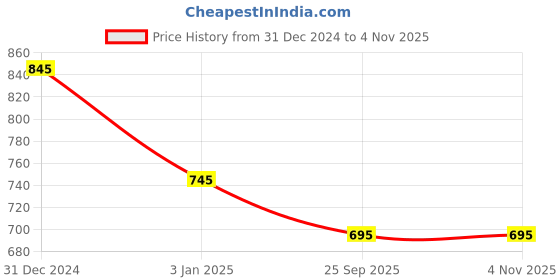 igp.com Happy New Year 2023 Cupcakes ( box of 6) Price History Graph from 31 Dec 2024 to 3 Nov 2025