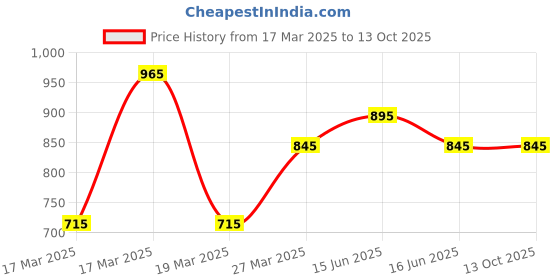 igp.com Happy Vibes in a Mug Price History Graph from 17 Mar 2025 to 13 Oct 2025