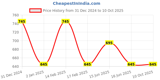 igp.com Harmony Of Roses Bouquet Price History Graph from 31 Dec 2024 to 9 Oct 2025