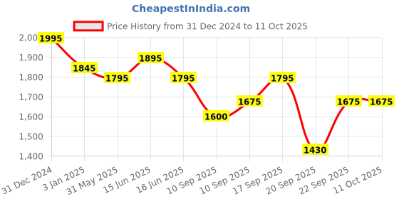 igp.com Hazelnut Crunch Cake With Bunch Of Light Carnations (Half kg) Price History Graph from 31 Dec 2024 to 11 Oct 2025