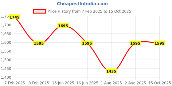 igp.com Heartfelt Teddy and Rose Ensemble Price History Graph from 7 Feb 2025 to 14 Oct 2025