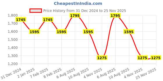igp.com Heartfelt Wishes Duo - Personalized Price History Graph from 31 Dec 2024 to 24 Nov 2025