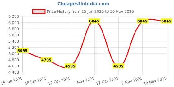 igp.com Hues of Opulence Price History Graph from 15 Jun 2025 to 30 Nov 2025