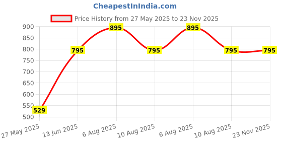 igp.com Hug In A Mug Personalized Travel Mug Price History Graph from 27 May 2025 to 22 Nov 2025