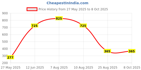 igp.com In My Heart Personalized Couple Mug - Set Of 2 Price History Graph from 27 May 2025 to 8 Oct 2025