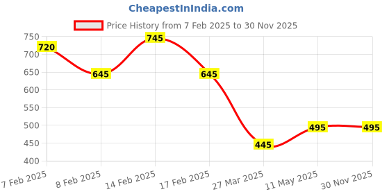 igp.com Jade Plant With Pot And Chocolate Price History Graph from 7 Feb 2025 to 29 Nov 2025