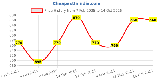 igp.com Jade Plant With Self-Watering Planter And Mini Teddy Bear Price History Graph from 7 Feb 2025 to 13 Oct 2025