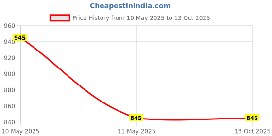 igp.com Jade Plant With Sleepy Pup Planter Price History Graph from 10 May 2025 to 13 Oct 2025
