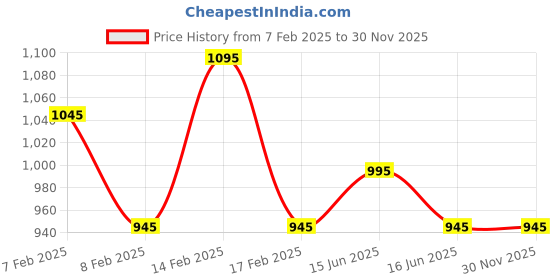 igp.com Just For You Valentines Day Arrangement Price History Graph from 7 Feb 2025 to 30 Nov 2025