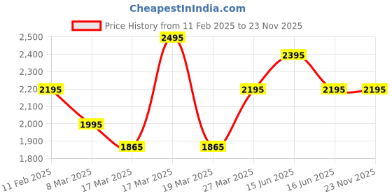 igp.com Kiss From The Sun Price History Graph from 11 Feb 2025 to 23 Nov 2025