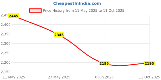 igp.com Laced in Bows Price History Graph from 11 May 2025 to 11 Oct 2025