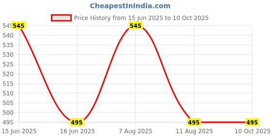 igp.com Legend Dad Personalized Mug Arrangement Price History Graph from 15 Jun 2025 to 10 Oct 2025