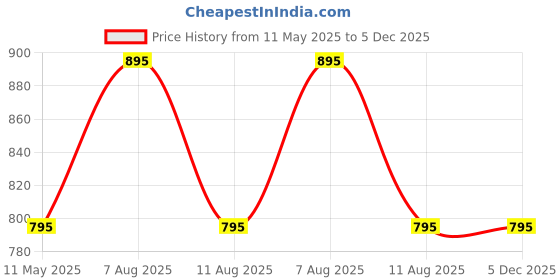 igp.com Let Love Grow - 2-Layer Bamboo Plant With Pot - Personalized Price History Graph from 11 May 2025 to 5 Dec 2025