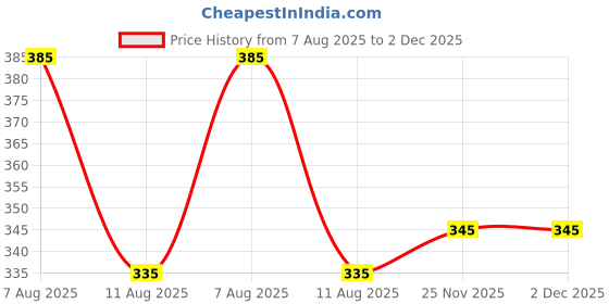 igp.com Little Dino Personalized Sipper Bottle Price History Graph from 7 Aug 2025 to 1 Dec 2025