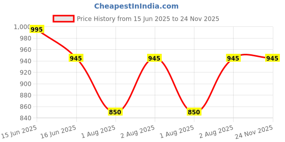igp.com Love & Cuddle Surprise Price History Graph from 15 Jun 2025 to 24 Nov 2025
