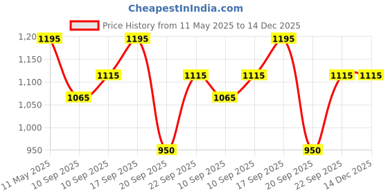 igp.com Love Filled Red Delight Surprise Price History Graph from 11 May 2025 to 14 Dec 2025