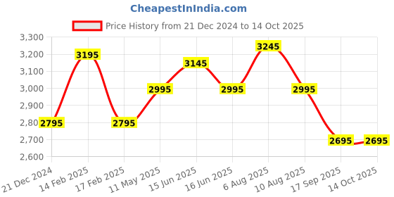 igp.com Love in the Moonlight Price History Graph from 21 Dec 2024 to 14 Oct 2025