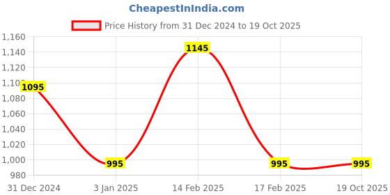 igp.com Lovely Red Roses in a Box Price History Graph from 31 Dec 2024 to 18 Oct 2025
