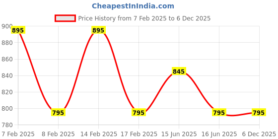 igp.com Love's Whispering Roses Bouquet Price History Graph from 7 Feb 2025 to 6 Dec 2025