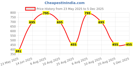igp.com Loving Gaze Personalized Silver Pendant For Her Price History Graph from 23 May 2025 to 5 Dec 2025