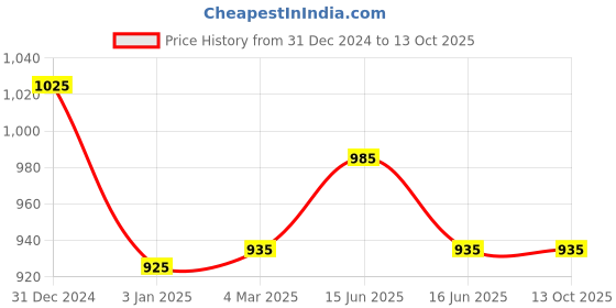 igp.com Loving in Jade Price History Graph from 31 Dec 2024 to 13 Oct 2025