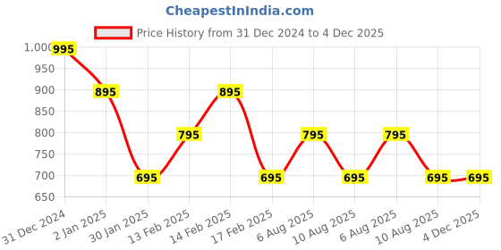 igp.com Loving Moments Personalized Hamper Price History Graph from 31 Dec 2024 to 4 Dec 2025