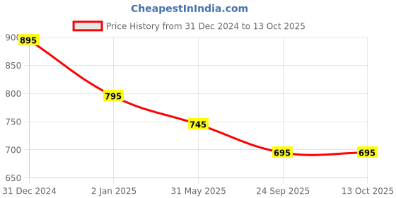 igp.com Lucious Kitkat Chocolate Cake (500 gm) Price History Graph from 31 Dec 2024 to 13 Oct 2025